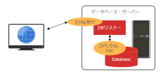 埋込みPL/SQLゲートウェイの接続イメージ